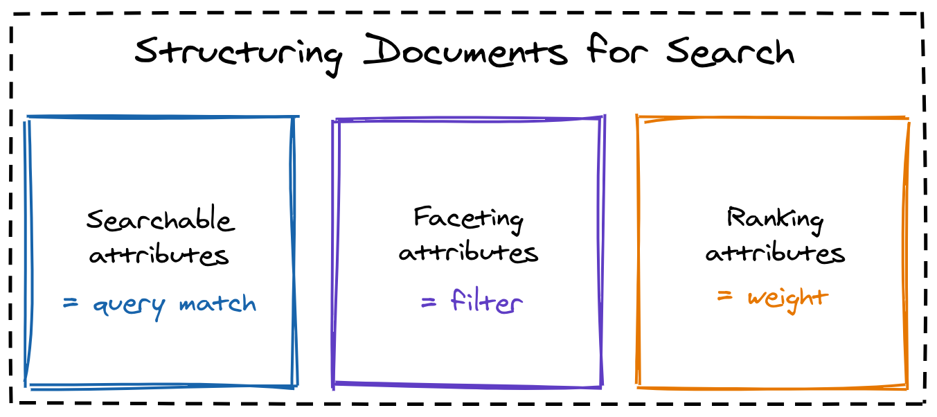 Structuring Documents for Search