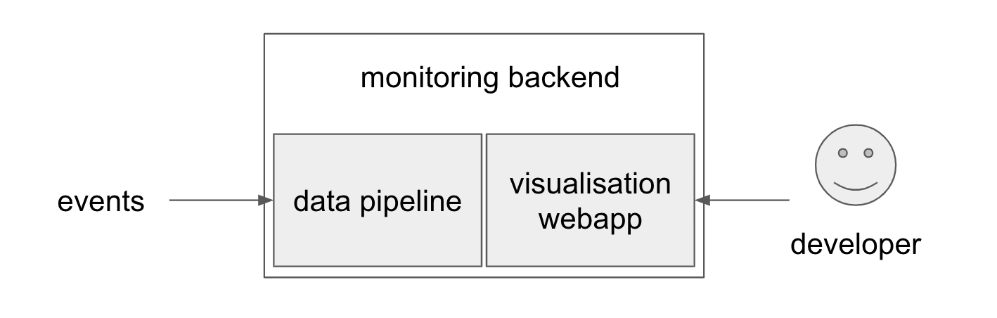 monitoring backend