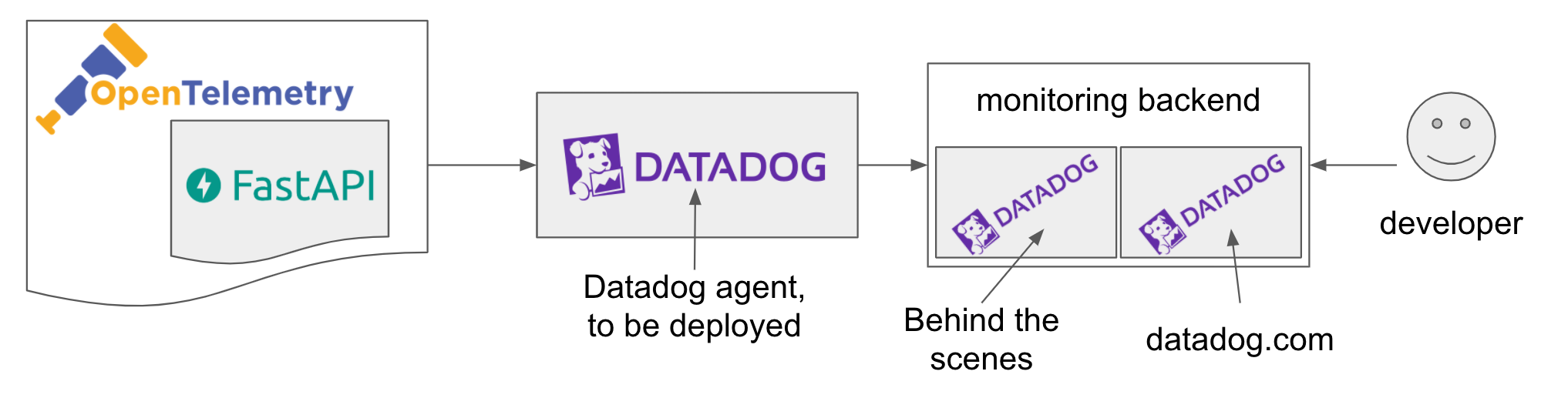 opentelemetry datadog