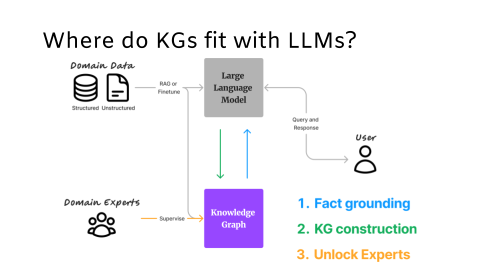 Where do KGs fit with LLMs?
