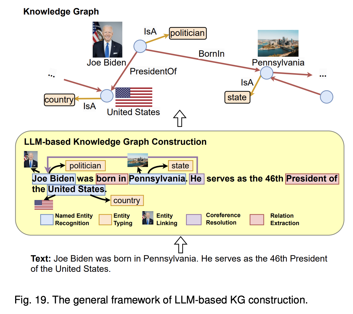The general framework of LLM-based KG construction