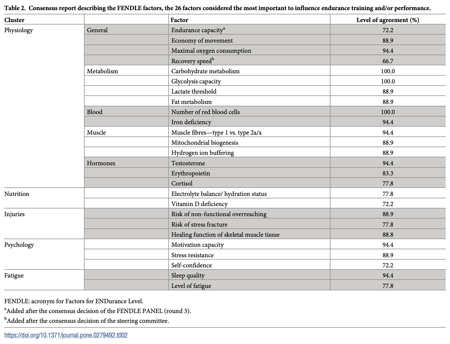 Consensus report on FENDLE factors: 26 factors that influence high-level running performance